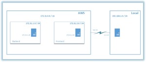 Site-to-Site VPN Topology